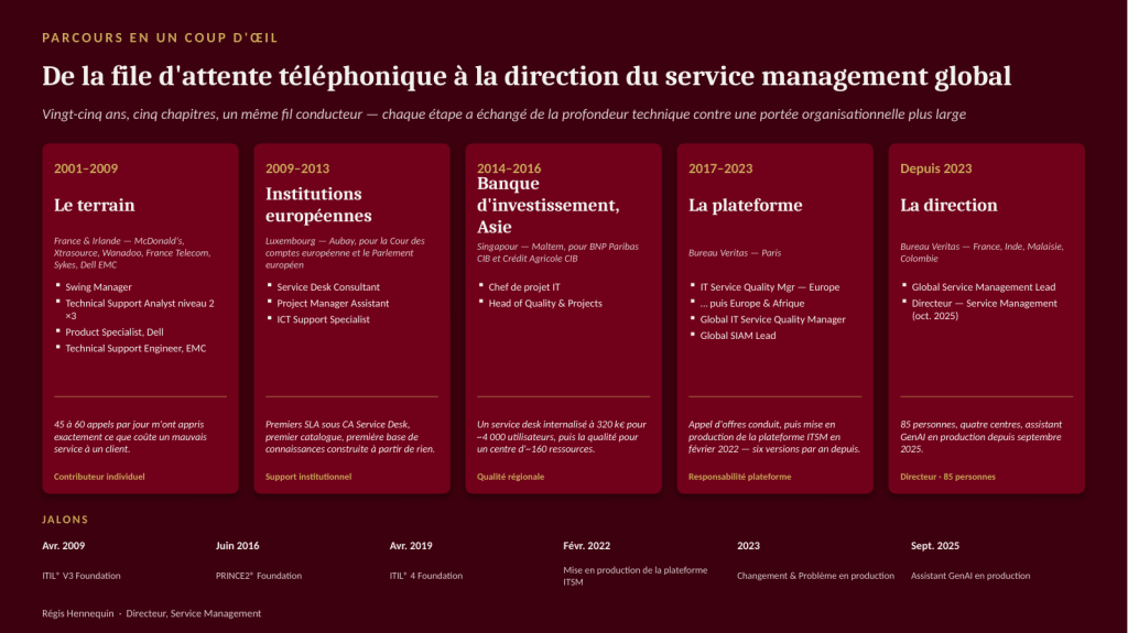 Chronologie de carrière en cinq chapitres, de 2001 à aujourd’hui : le terrain, les institutions européennes, la banque d’investissement en Asie, la plateforme, et la direction, avec des jalons allant de la certification ITIL V3 en 2009 à l’assistant IA générative en 2025.